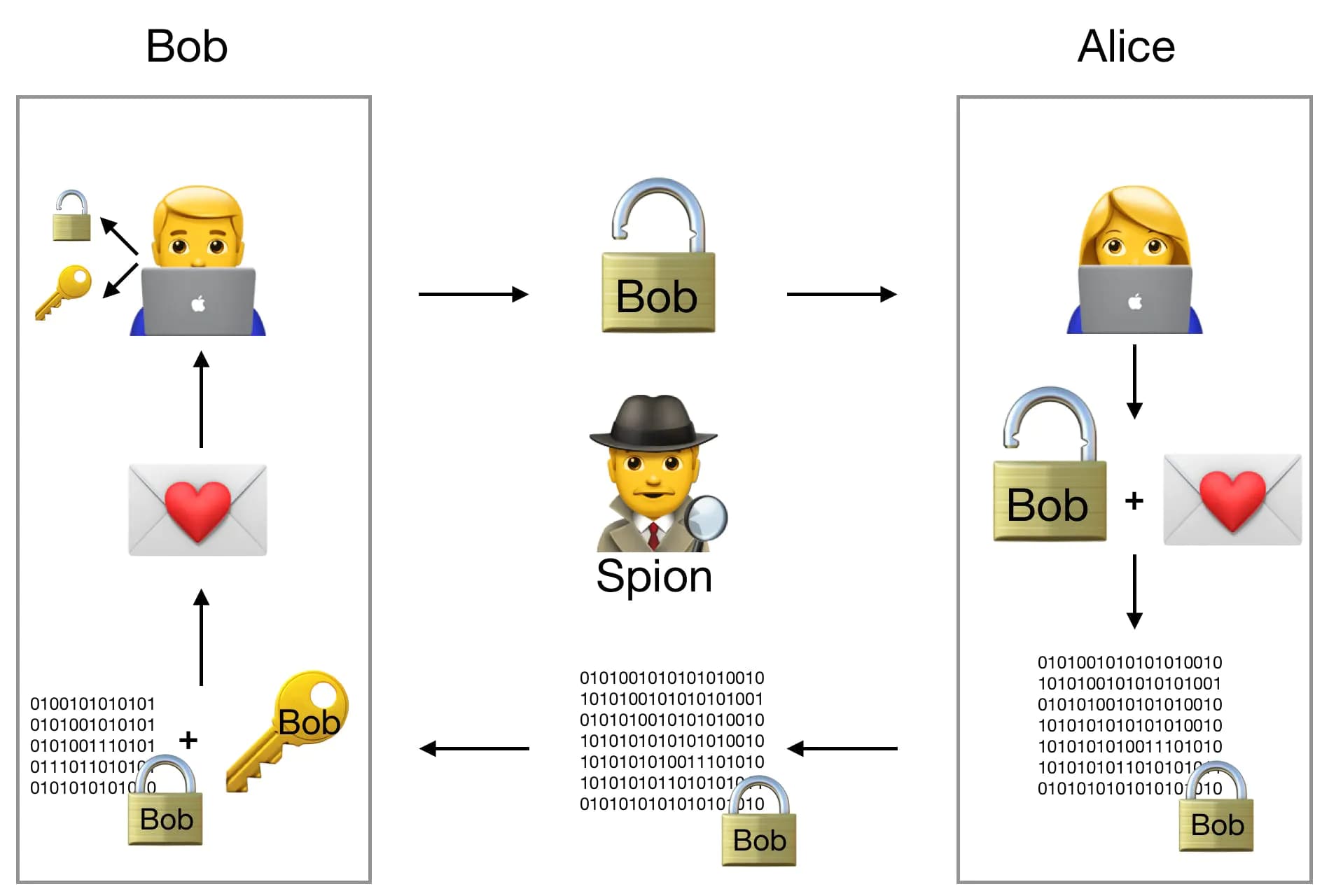 Alice und Bob tauschen ein modernes Geheimnis aus visualisiert mit Emojis