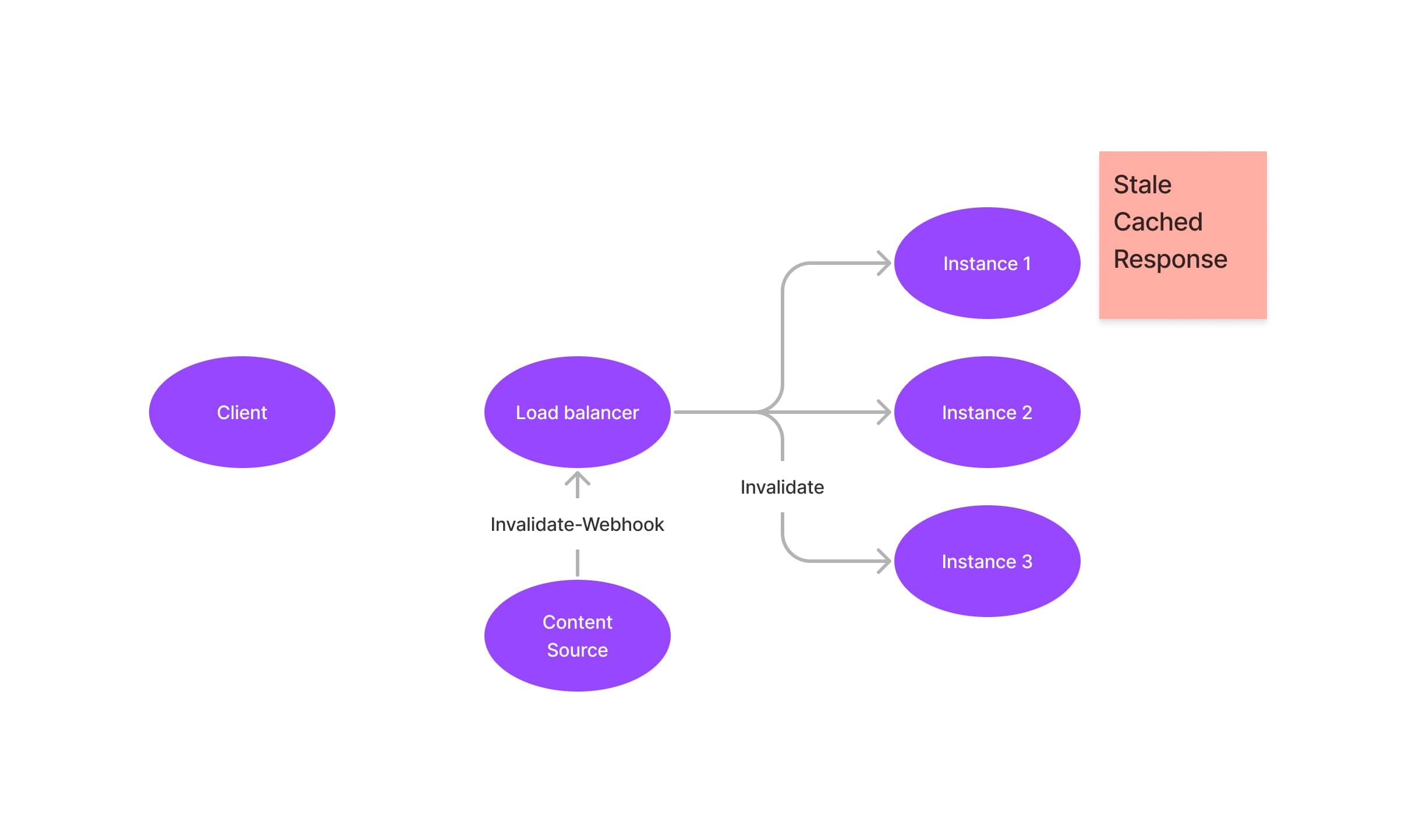 Schemazeichnung einer Next.js-Instanz mit einer veralteten, gecacheten Response nach einem invalidate-aufruf